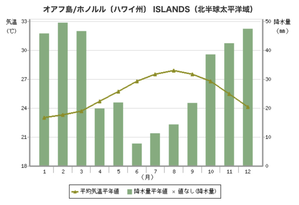 ハワイの降水量