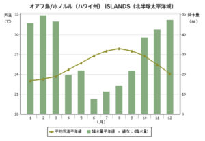 ハワイの降水量グラフ